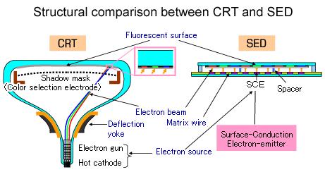 Surface-conduction Electron-emitter Display SED Co-developed by Canon and Toshiba Corporation Very similar to a CRT matrix Utilizes an electron emitter which activates phosphors on a screen The