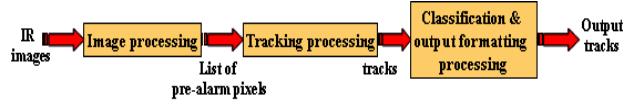 III. SENSE PROCESSING FUNCIONS A. Introduction Sense processing functions are separated into three main functions (see Fig.