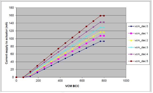 The DAC has 6 selectable ramp settings, giving the 6 linear scales shown in Figure 61 Typical VCM current vs. input BCC value.