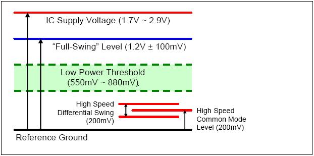 4.2 Line Voltages High-speed signalling below MOS threshold level Enables independent operation of High Speed (HS) and Low Power (LP) Full-swing level 1.