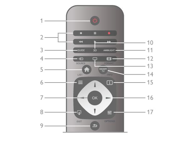 Top Bottom 1 - A Standby To switch the TV on or back to standby. 2 - Playback and record keys Play x, to playback Pause p, to pause playback Stop q, to stop playback Rewind!