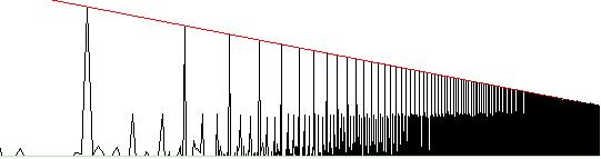 These examples were made with two different instrument setups: in the second, the FFT was zoomed vertically. The graph has a red line to represent the theoretical envelope for the peaks.