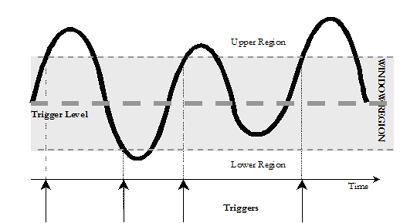 Width Trigger HOW WIDTH TRIGGER WORKS Width trigger allows you to define a positive- or negative-going pulse width bounded by a voltage level, above or below which a trigger will occur.