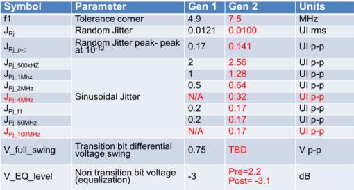 Receiver Jitter Tolerance curve Gen1 vs Gen2 (0.5MHz, 2) Rx Jtol RJ & Tx EQ updated by ECN Gen 2 define 7 SJ points in spec.