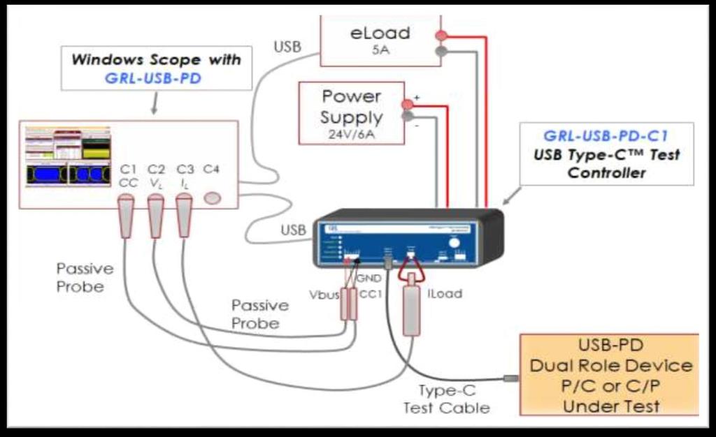USB-PD Device tests Test setup - DRP Require electrical Load, current probe for load test Power supply will