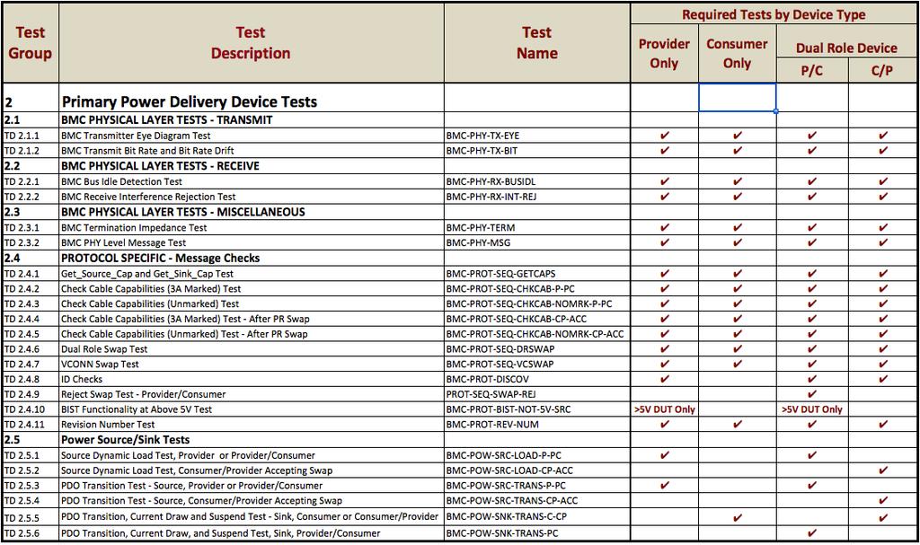 USB-PD Device tests Primary tests