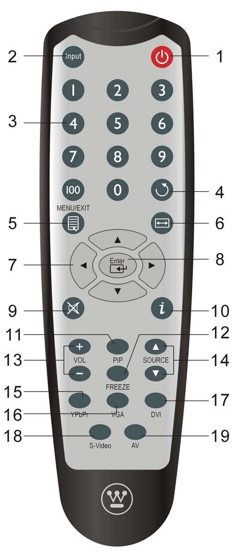 Remote Control The Remote Control will transmit to the HD Monitor up to 10 feet away. 1. POWER: Switch the power On/Off 2. INPUT Select input source 3.