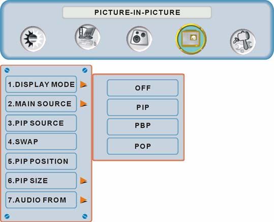 PICTURE-IN-PICTURE: Function Name Display Mode Main Source PIP Source Swap PIP Position PIP Size Audio From Table 1: Function OFF --> PIP --> PBP --> POP Select main screen sources VGA --> DVI1-->