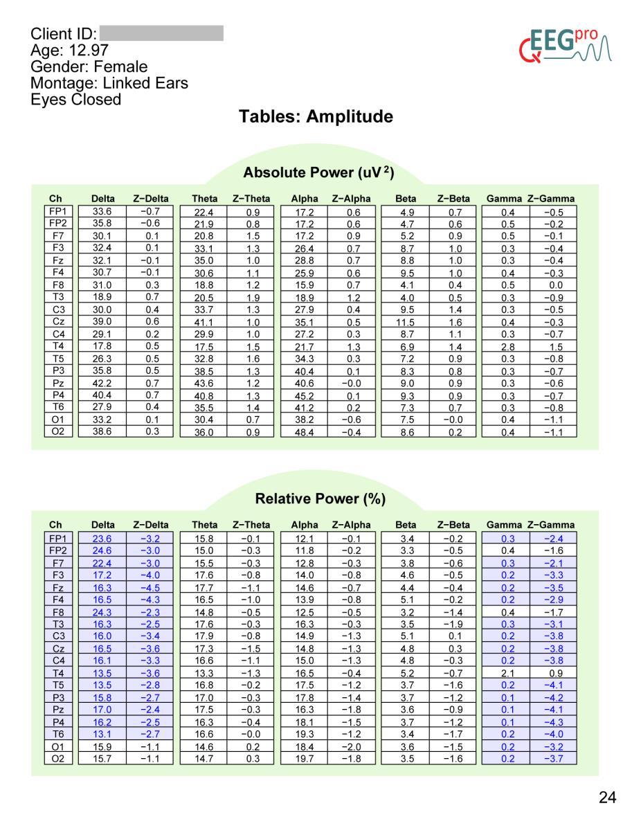 17. Tables: Amplitude Section 16 of the qeeg-pro report shows two tables containing the Absolute Power and the Relative Power data as well as the Z-scored Absolute
