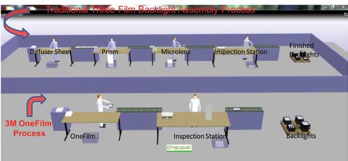 Quantifying the Value of Integration Factory Floor Simulation A process simulation of a display factory compared to a conventional three-film factory is shown in