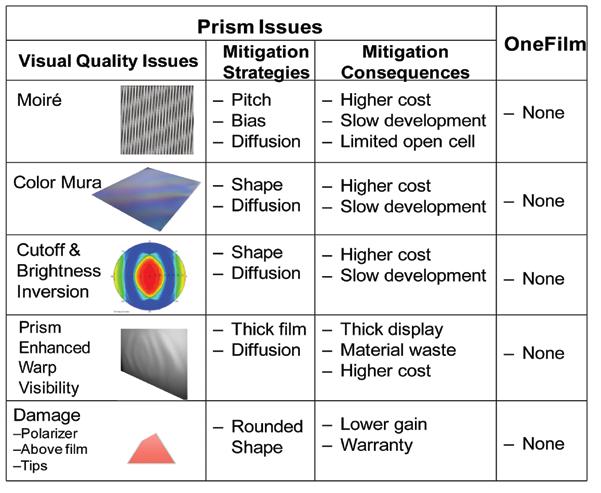 In addition to luminance fall-off, prisms cause many other issues affecting display quality and cost (Table 2).