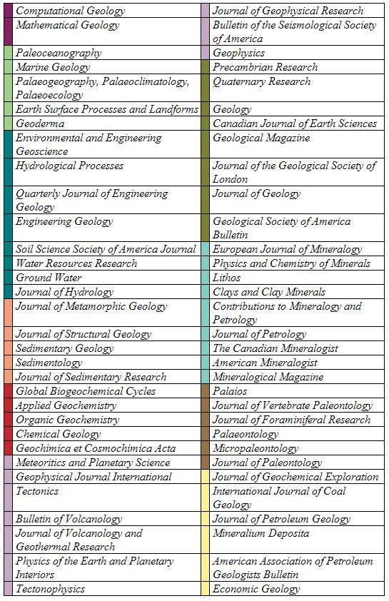 The 68 geology journals http://jrp.icaap.org/index.