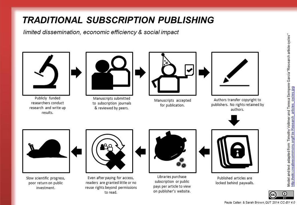 Subscription based model Scientific