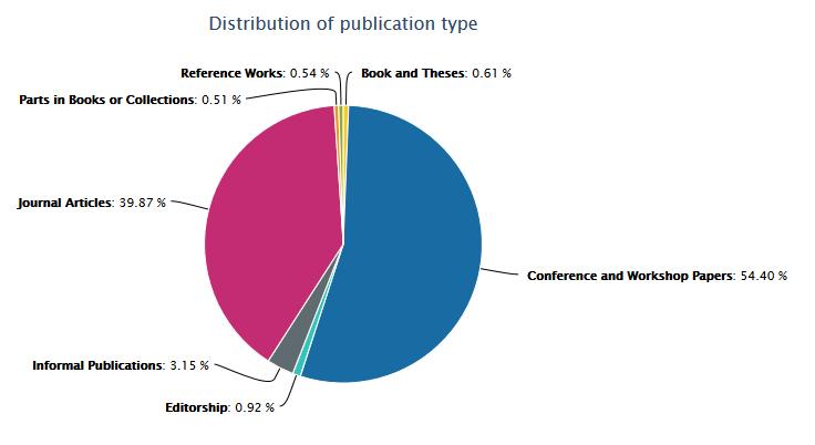 Scientific writing and bibliographic research 14 Typical sources in computer science paper in a conference proceeding article in a journal DBLP, Statistics - Distribution