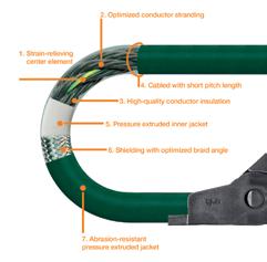 With this bundling method of cable design, igus has never had a corkscrewed cable, even in testing specifically designed to trigger the phenomenon.