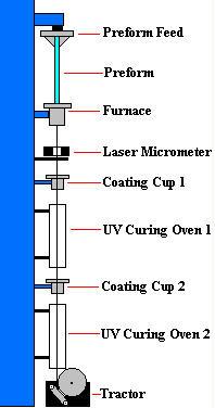 How Fiber Optic is Fabricated.