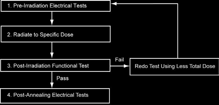 B. Test Method Figure 1 Parametric Test Flow Chart The test method generally follows the guidelines in the military standard TM1019.8.