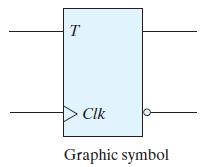 When T = 0 (J = K = 0), a clock edge does not change the output.