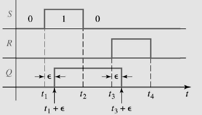 Representation Format (a) Timing diagram (b) Truth Table S(t) R(t) (t) (t-e) - - unchanged Reset to Set to Inputs not