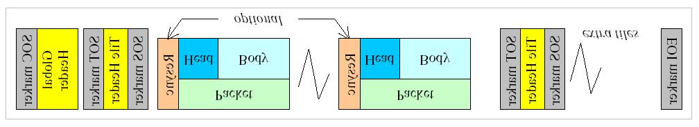 Coded Bitstream Organization Figure 3-8 illustrates the basic organization of a JPEG2000 bitstream produced by the encoder.
