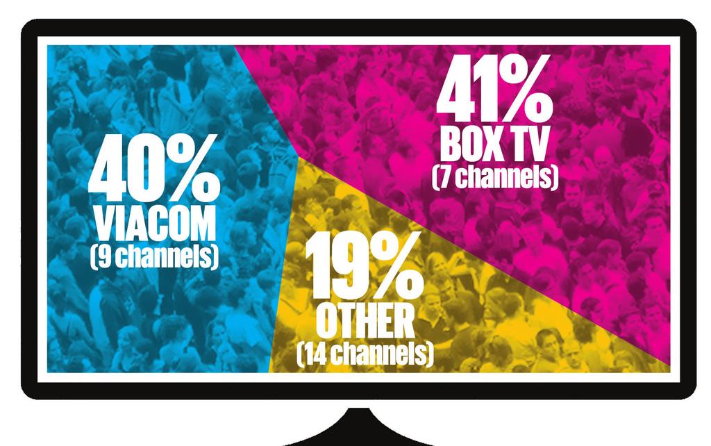 TOTAL MUSIC MARKET SHARE Music TV Market share, adults aged 16-34, 000 s Box TV is the leading player in the UK