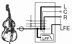 The impulse response shows that the occurrence of this phenomenon can be attributed to the delay in the LFE in the time domain.