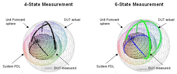 Built-in PDL-Versus-Wavelength Measurement Matrix Method The matrix method usually offers the best combination of speed and accuracy.