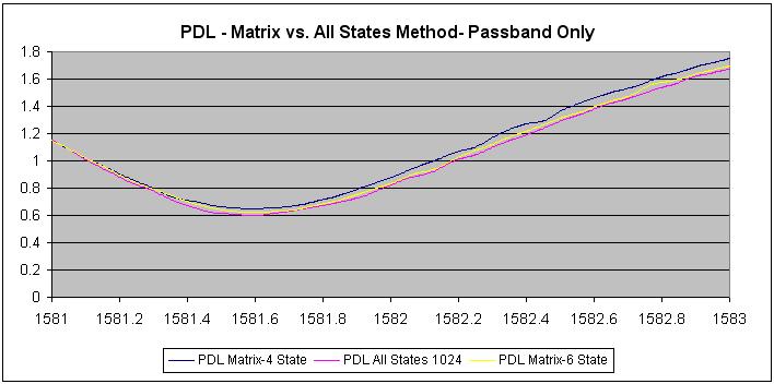 PDL Accuracy and Determining Wavelength Dependence Accuracy The chart (right) illustrates the high degree of consistency between all-states, 4-state and 6-state.
