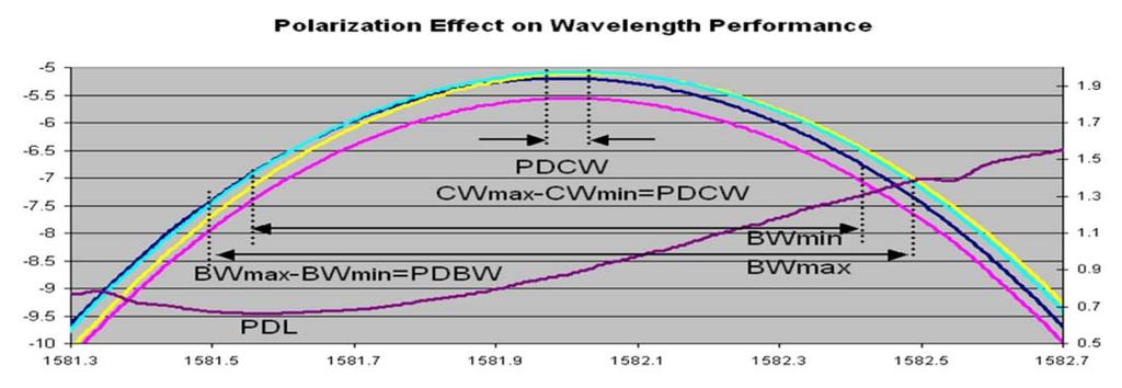 These effects are referred to as PDCW (polarization dependency of center wavelength) and PDBW (polarization dependency of bandwidth).