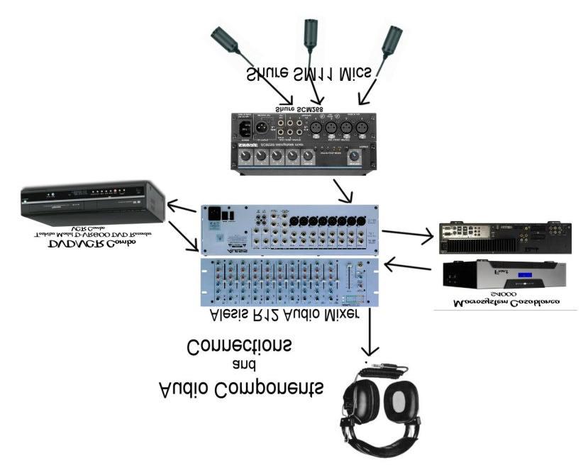 Video Components and Connections In this studio setup the Video Editor becomes an integral part of the Video Production process.