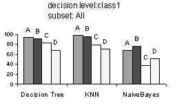 Fig.8 The accuracy of classifiers built on different level of decision attributes (pitch 3B) By this strategy, we are getting higher accuracy for single instrument estimation than the regular method.