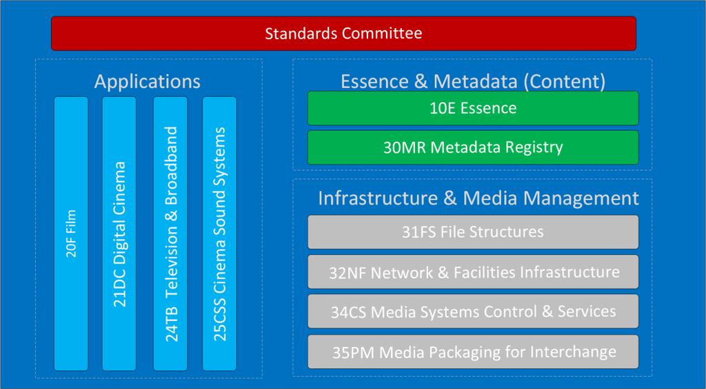 September Standards Committee Meetings Nine SMPTE Technology Committees and 12 subgroups met 20-23 September 2017, in London, England Hosted by Sky Television, UK 69 members attended in person over