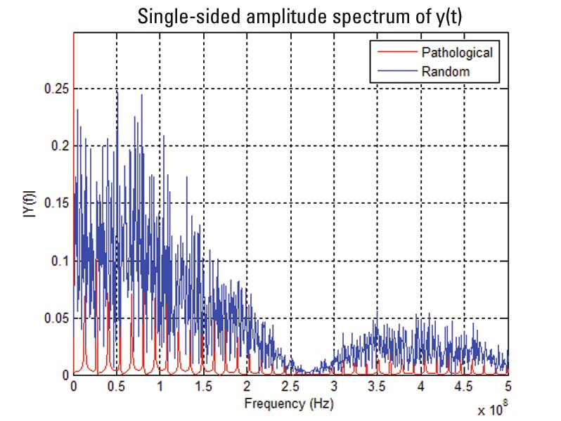 Figure 6. Frequency spectrum 270Mb/s: Random signal (blue), pathological (red) voltage on each wire. As example, the output of your equalizer could swing from 3.3V to 2.9V.