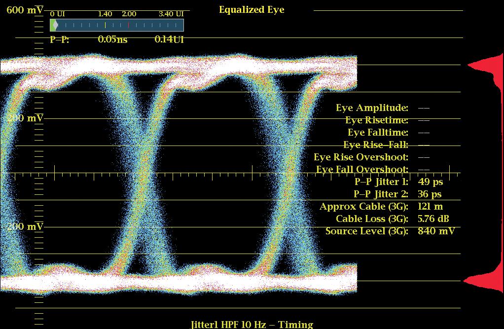 The Equalized Eye display shows the signal that receivers with adaptive cable equalizer will decode.