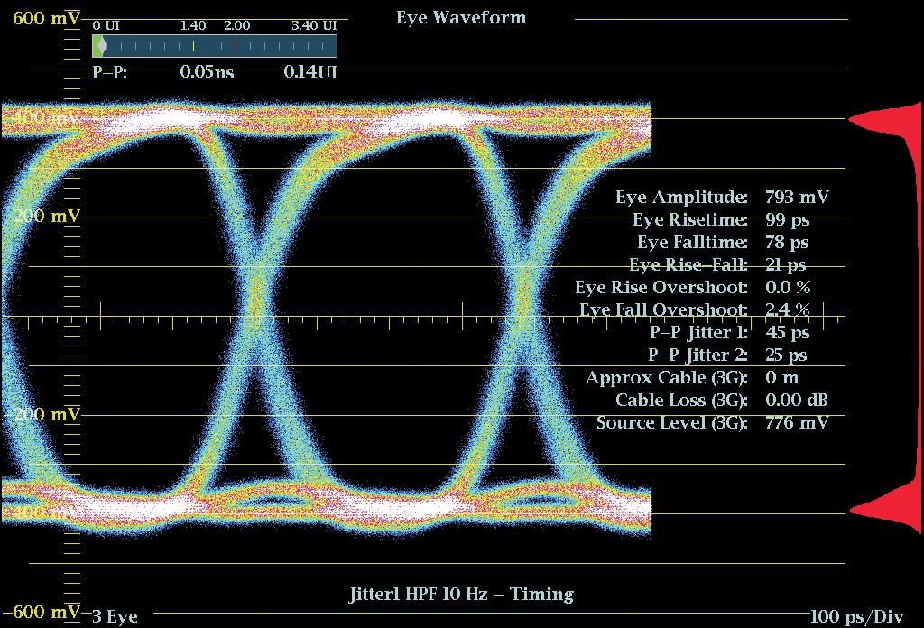 Figure 9. (a) 3G- SDI eye and (b) jitter waveform display, using short 1 meter length of cable.