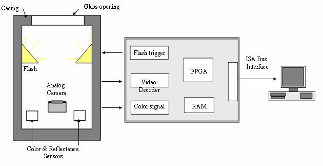 the PC. The calibration constant is calculated by continuously triggering the Xenon lamp and capturing the image of a white target.