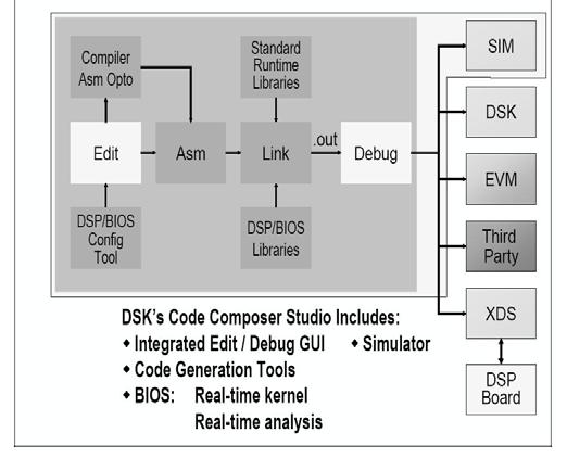developed for TI s DSPs DSP/BIOS consists of three main features Real time scheduler