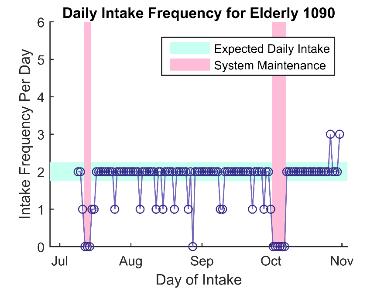 Inferred Medication Intake Frequency Elderly 1090