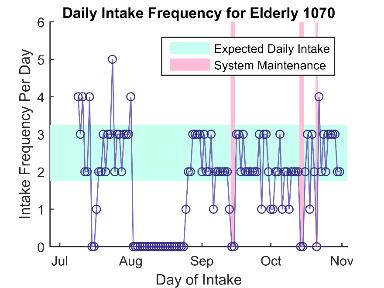 Inferred Medication Intake Frequency Elderly 1070 hospitalization outdoor