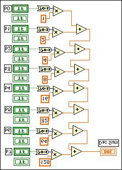 The analog output is displayed as a numeric indicator. The diagram panel displays the LabVIEW algorithm shown below for the 8-bit converter. Figure 7-2.