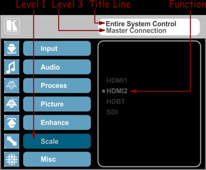 The subtitle shows the current, Level 3, selection and the menu list shows the function (HDMI2) If the display layout includes a PiP window, you can set the OSD menu to control the main source window