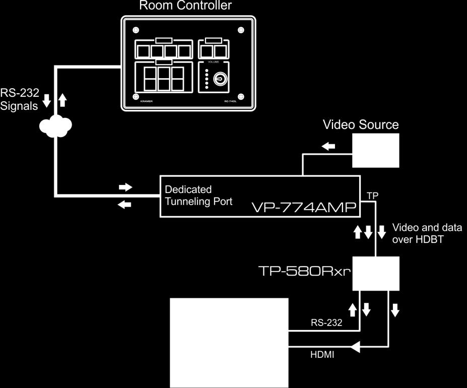 9 Port Tunneling The port tunneling feature lets you send and receive simple RS-232 signals between a controller and a serial device via the VP-774AMP which is connected to the Ethernet and outputs