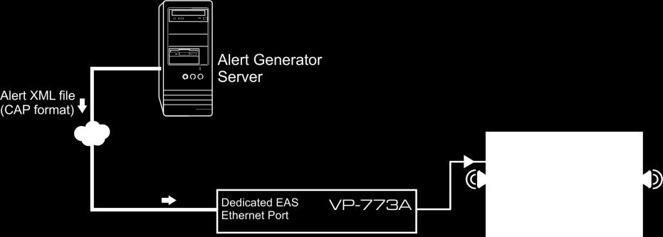 The VP-773A intercepts XML files over the Ethernet in the CAP format via the dedicated EAS port from the alert generator server (for example, a FEMA server or a proprietary CAP message generation