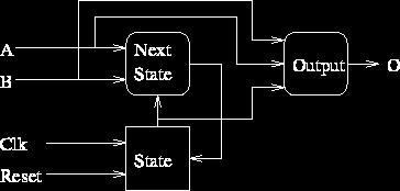 VHDL architecture broken into three processes: 1. State storage. 2. Next state generation. 3. Output generation. Compare process inputs to sensitivity lists. -- VHDL for serial comparator.