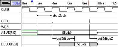 input [7:0] addr; input [15:0] data; input [1:0] csb2dbus; begin ABUS = addr; @(posedge CLK0) //required abus2csb setup CSB = 1'b0; repeat (csb2dbus) @CLK0; DBUS = data; @(posedge CLK0) CSB = 1'b1;