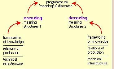 Whilst these earlier models had been concerned with interpersonal communication, in an essay on 'Encoding/Decoding' (Hall 1980, originally published as 'Encoding and Decoding in Television Discourse'