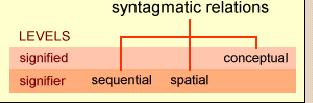 Syntagmatic Analysis Saussure, of course, emphasized the theoretical importance of the relationship of signs to each other.