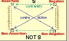 The structuralist semiotician Algirdas Greimas introduced the semiotic square (which he adapted from the 'logical square' of scholastic philosophy) as a means of analysing paired concepts more fully