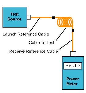 8. Appendix A Testing Loss of Installed Fiber Optic Cable Plant 1) Test Diagram 2) Test Procedure --Turn on equipment and allow time to warm-up --Attach launch cable to source.