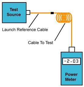 9. Appendix B ST800K-U Optical Power Meter Testing Loss of Fiber Optic Cables, Single-Ended 1) Test Diagram 2) Test Procedure --Turn on equipment and allow time to warm-up --Attach launch cable to